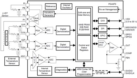 rvdt signal conditioner|PGA970 LVDT Sensor Signal Conditioner datasheet .